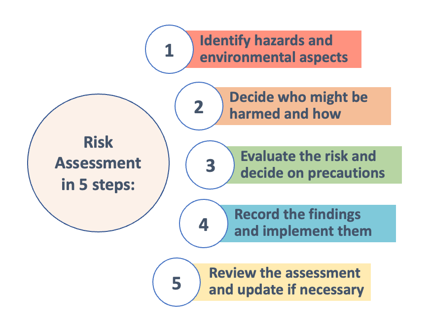 Risk Assessment