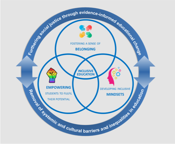 Inclusive Education Enhancement Model